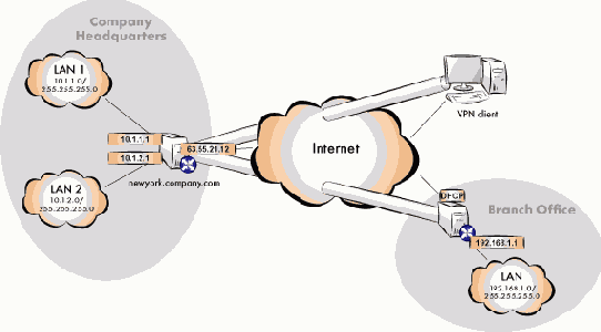 Пример конфигурации VPN туннеля