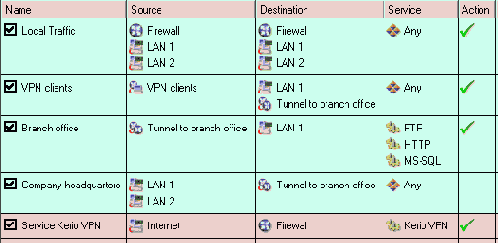 Пример конфигурации VPN туннеля